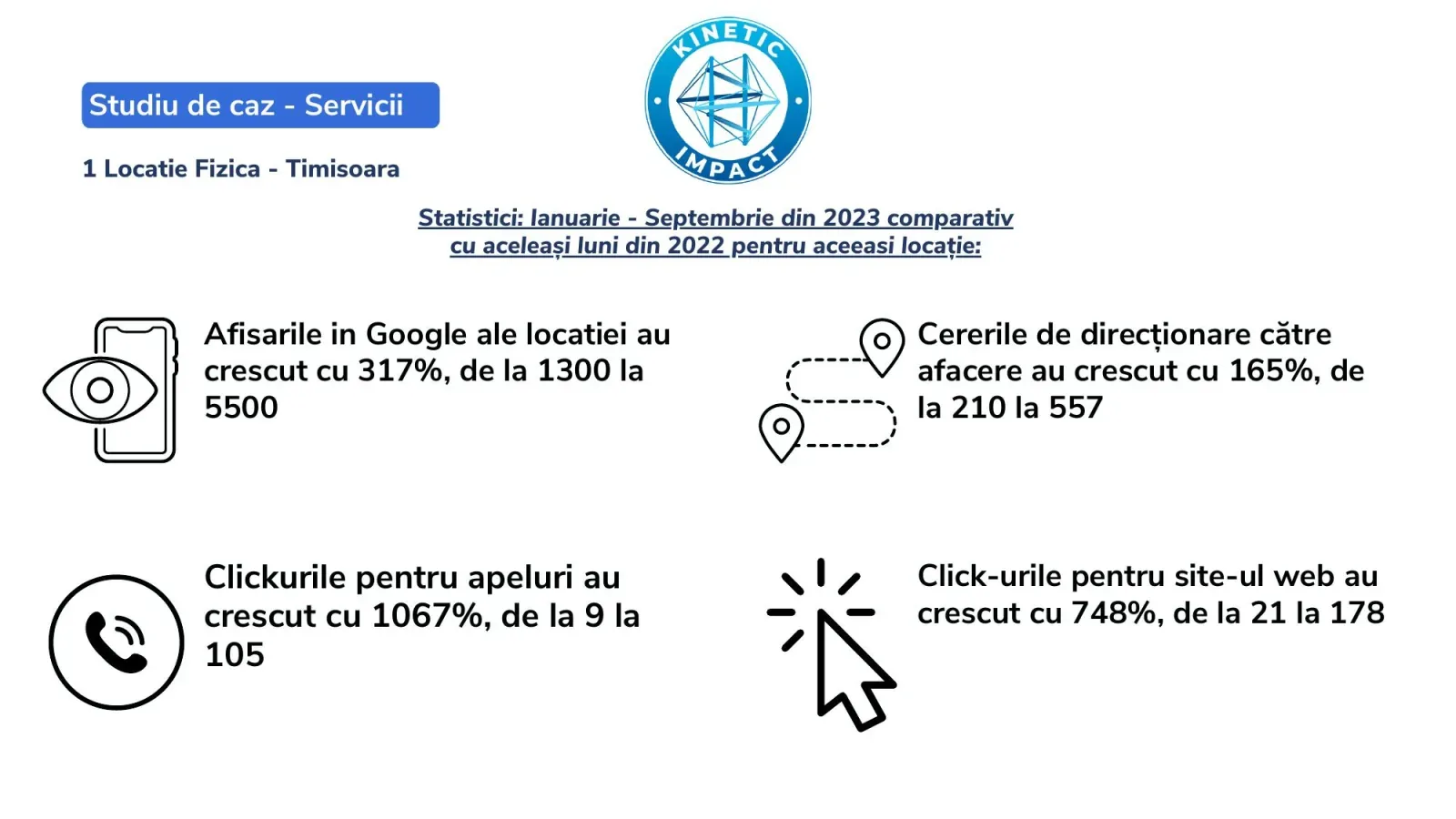 Material Kinetic Impact cu indicatorii locației din Google pentru ianuarie–septembrie 2022 și 2023