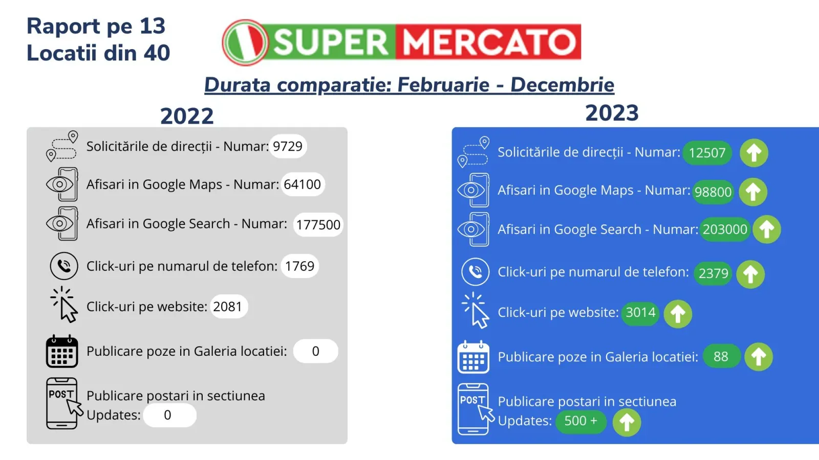 Raport comparativ pentru 13 locații Supermercato