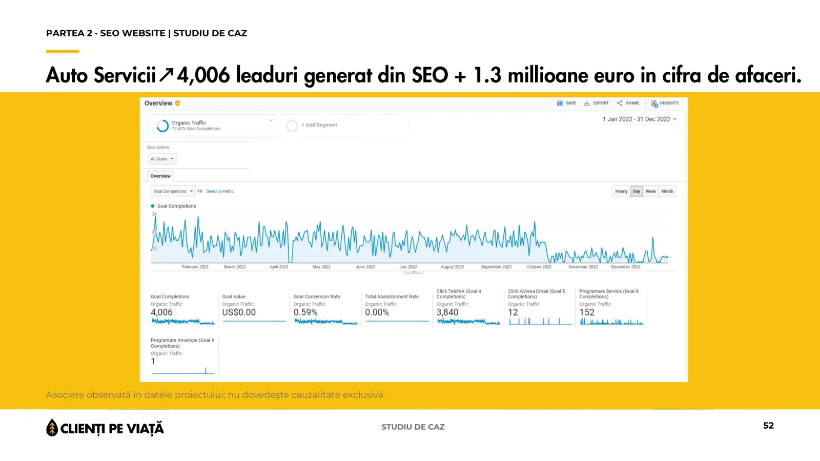 Captură Google Analytics din proiectul auto cu 4.006 completări de obiective organice pe un interval de 12 luni